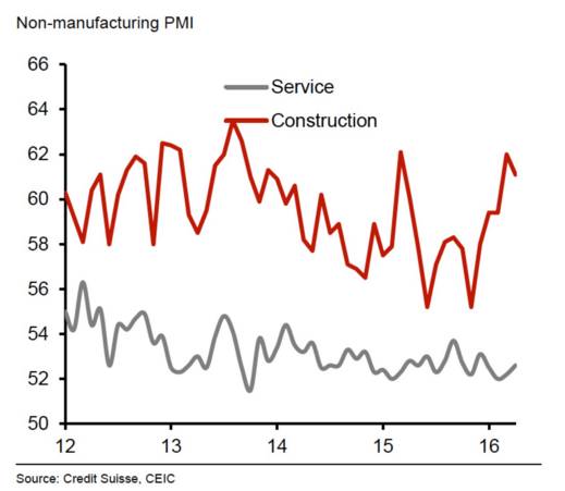 建造業助力拉升非制造業PMI.jpg